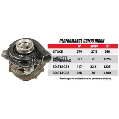 Screamer Stage 1 Performance GT37 Turbo Ford 2003-2007 6.0L Power Stroke F-250/F-350 BD Diesel