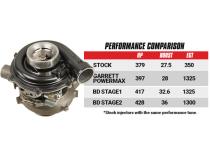 Screamer Stage 2 Performance GT37 Turbo Ford 2003-2007 6.0L Power Stroke F-250/F-350 BD Diesel
