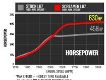 Screamer Turbo Duramax LB7 Silverado/Sierra 2001-2004 6.6L VICU/VIDR Silverado/Sierra 2500/3500 BD Diesel