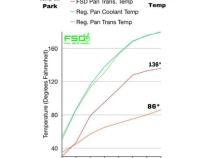 47/48RE Temperature Control Transmission Pan Full Send Diesel
